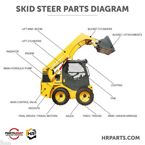 changing a skid steer attachment|skid steer attachments diagram.